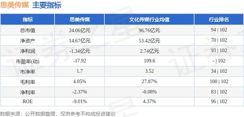 思美傳媒本周（4.8-4.12）收盤下跌9.24%，主力資金合計凈流出2978.38萬元